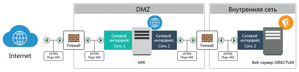 Dmz зона. ДМЗ демилитаризованная зона. DMZ компьютерные сети схема. Интерфейсы для DMZ.. Схема организации DMZ.
