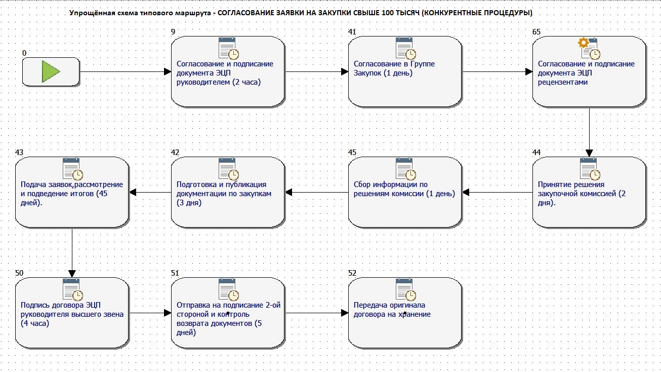 Упрощенный процесс. Схема согласования заявки на закупку. Схема согласования договоров в организации. Согласование договоров в 1с схема. Схема процесса согласования заявки.