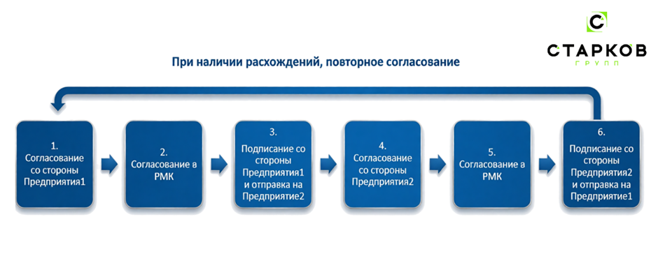 Процесс согласования договоров между предприятиями группы ДО